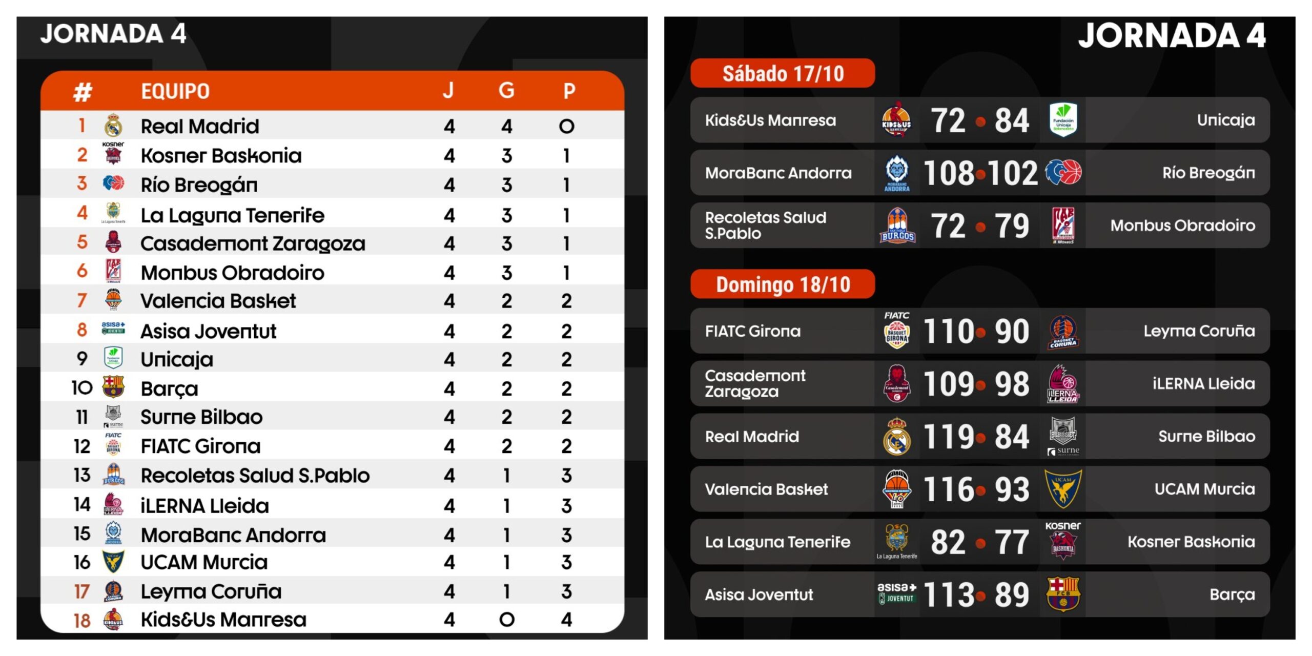ACB 4 giornata Penya